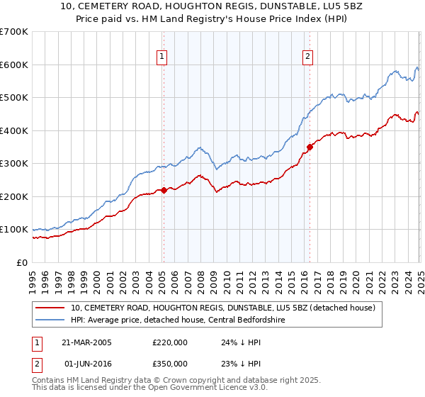 10, CEMETERY ROAD, HOUGHTON REGIS, DUNSTABLE, LU5 5BZ: Price paid vs HM Land Registry's House Price Index