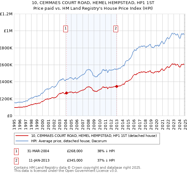 10, CEMMAES COURT ROAD, HEMEL HEMPSTEAD, HP1 1ST: Price paid vs HM Land Registry's House Price Index