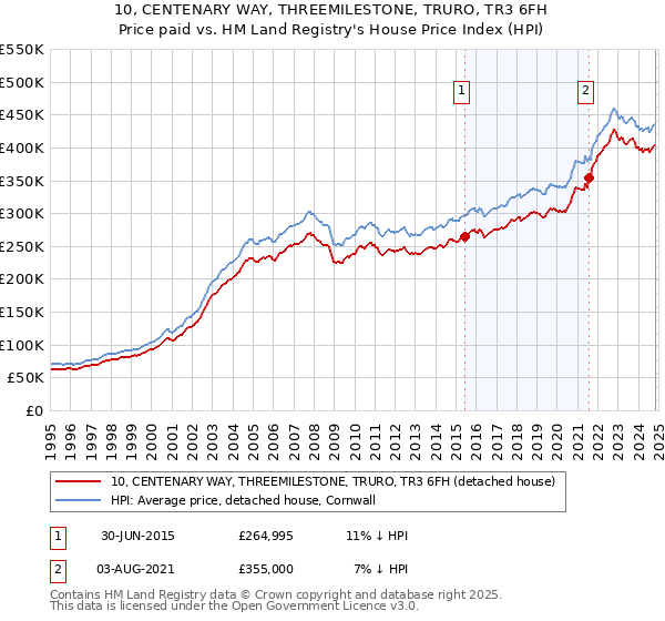 10, CENTENARY WAY, THREEMILESTONE, TRURO, TR3 6FH: Price paid vs HM Land Registry's House Price Index