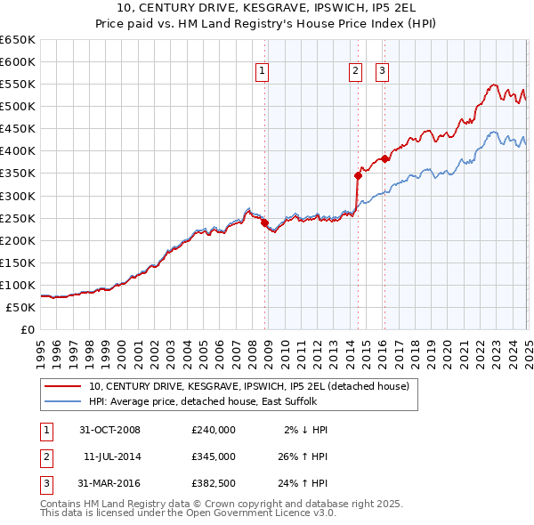 10, CENTURY DRIVE, KESGRAVE, IPSWICH, IP5 2EL: Price paid vs HM Land Registry's House Price Index