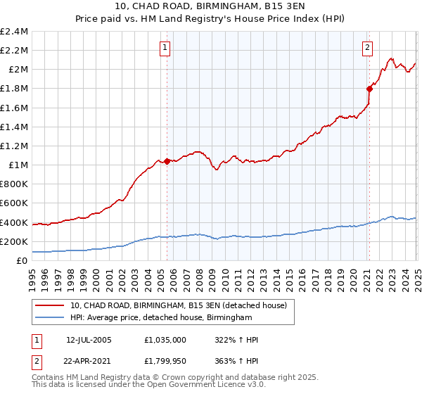 10, CHAD ROAD, BIRMINGHAM, B15 3EN: Price paid vs HM Land Registry's House Price Index