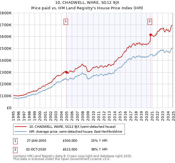 10, CHADWELL, WARE, SG12 9JX: Price paid vs HM Land Registry's House Price Index