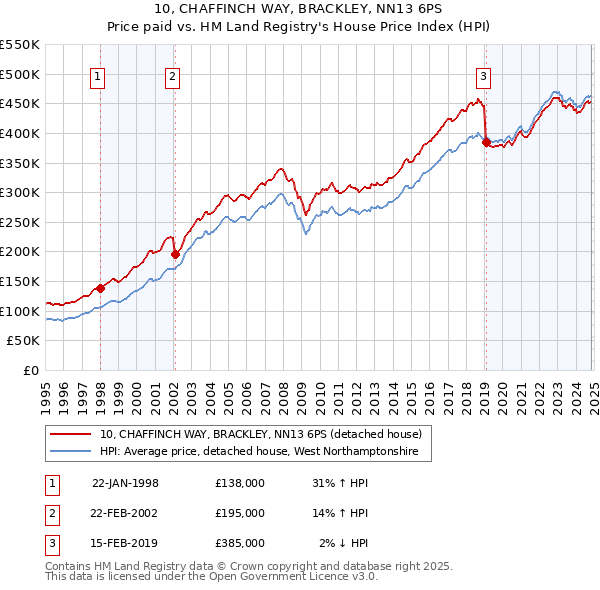 10, CHAFFINCH WAY, BRACKLEY, NN13 6PS: Price paid vs HM Land Registry's House Price Index