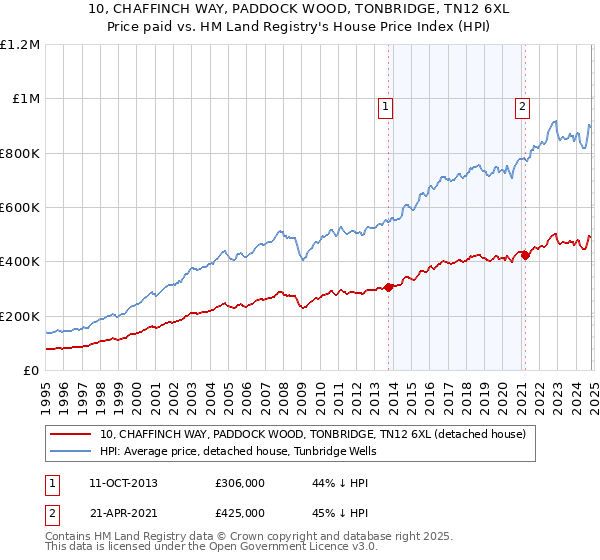 10, CHAFFINCH WAY, PADDOCK WOOD, TONBRIDGE, TN12 6XL: Price paid vs HM Land Registry's House Price Index