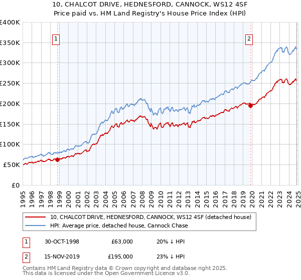 10, CHALCOT DRIVE, HEDNESFORD, CANNOCK, WS12 4SF: Price paid vs HM Land Registry's House Price Index