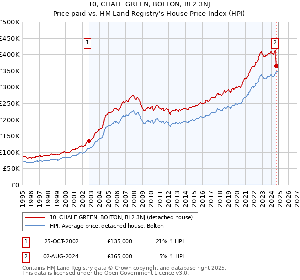 10, CHALE GREEN, BOLTON, BL2 3NJ: Price paid vs HM Land Registry's House Price Index