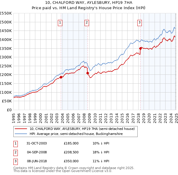 10, CHALFORD WAY, AYLESBURY, HP19 7HA: Price paid vs HM Land Registry's House Price Index