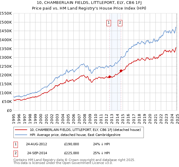 10, CHAMBERLAIN FIELDS, LITTLEPORT, ELY, CB6 1FJ: Price paid vs HM Land Registry's House Price Index