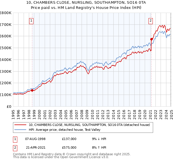 10, CHAMBERS CLOSE, NURSLING, SOUTHAMPTON, SO16 0TA: Price paid vs HM Land Registry's House Price Index