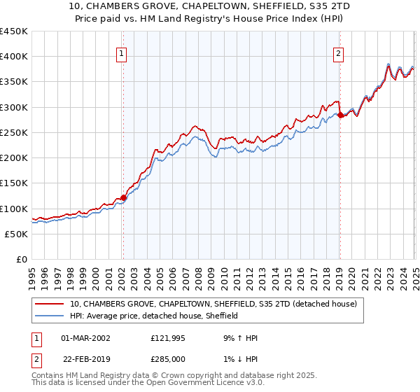 10, CHAMBERS GROVE, CHAPELTOWN, SHEFFIELD, S35 2TD: Price paid vs HM Land Registry's House Price Index