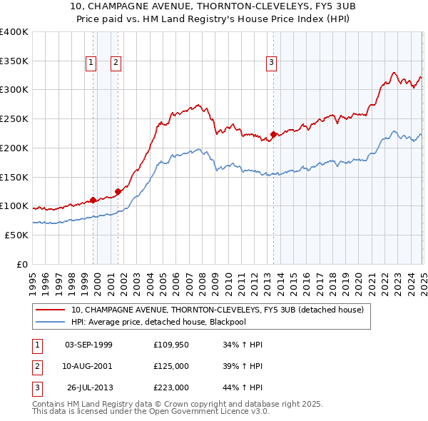 10, CHAMPAGNE AVENUE, THORNTON-CLEVELEYS, FY5 3UB: Price paid vs HM Land Registry's House Price Index