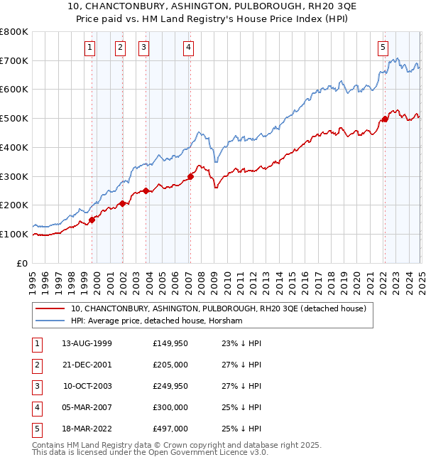 10, CHANCTONBURY, ASHINGTON, PULBOROUGH, RH20 3QE: Price paid vs HM Land Registry's House Price Index