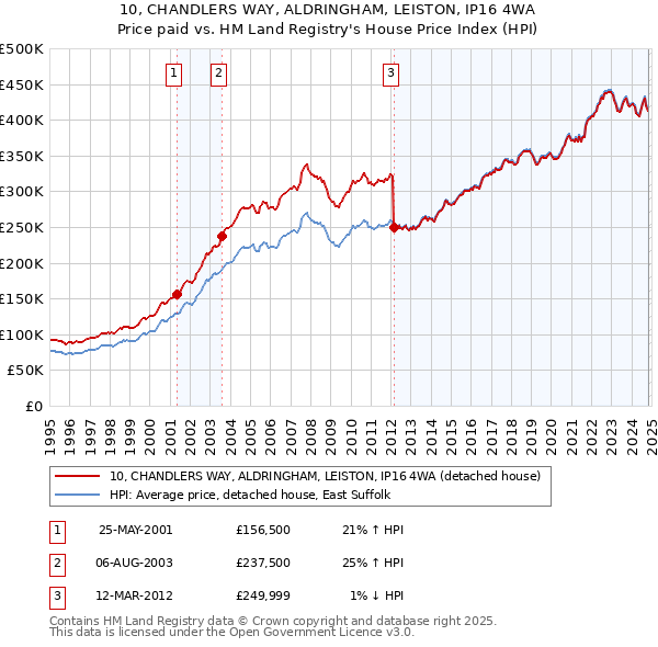 10, CHANDLERS WAY, ALDRINGHAM, LEISTON, IP16 4WA: Price paid vs HM Land Registry's House Price Index