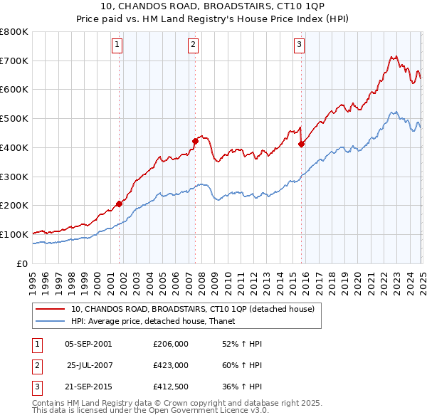 10, CHANDOS ROAD, BROADSTAIRS, CT10 1QP: Price paid vs HM Land Registry's House Price Index