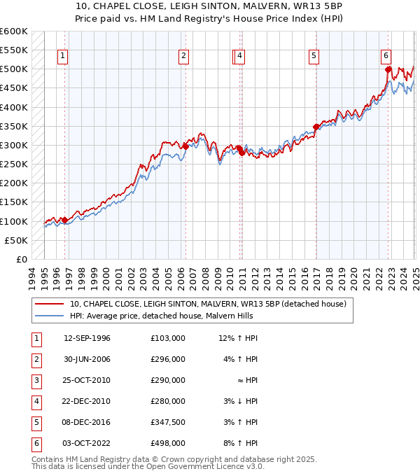 10, CHAPEL CLOSE, LEIGH SINTON, MALVERN, WR13 5BP: Price paid vs HM Land Registry's House Price Index