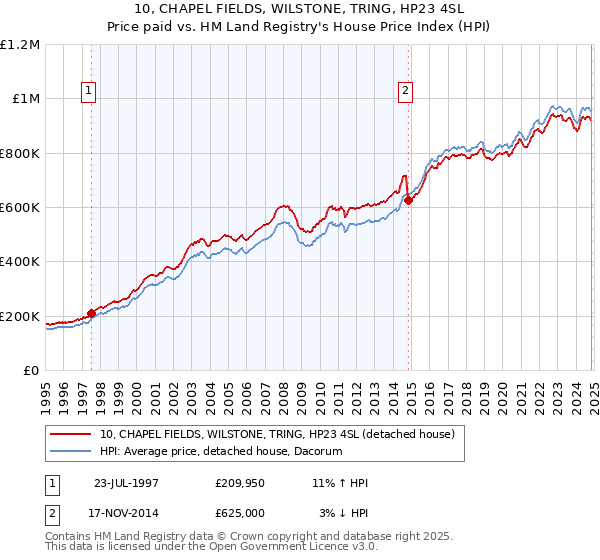 10, CHAPEL FIELDS, WILSTONE, TRING, HP23 4SL: Price paid vs HM Land Registry's House Price Index