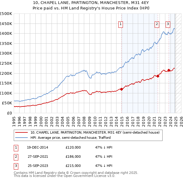 10, CHAPEL LANE, PARTINGTON, MANCHESTER, M31 4EY: Price paid vs HM Land Registry's House Price Index