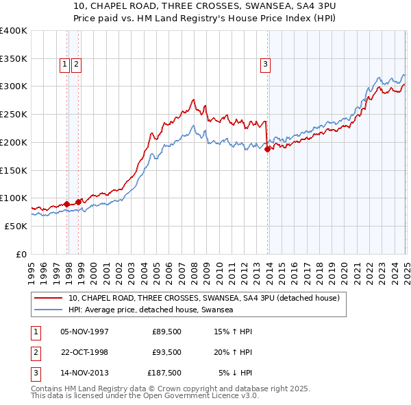 10, CHAPEL ROAD, THREE CROSSES, SWANSEA, SA4 3PU: Price paid vs HM Land Registry's House Price Index