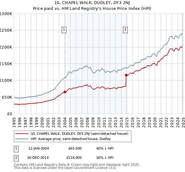 10, CHAPEL WALK, DUDLEY, DY3 2NJ: Price paid vs HM Land Registry's House Price Index