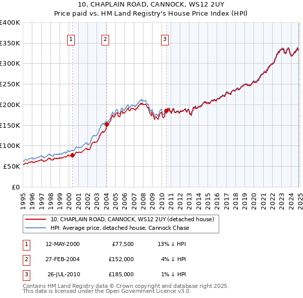 10, CHAPLAIN ROAD, CANNOCK, WS12 2UY: Price paid vs HM Land Registry's House Price Index