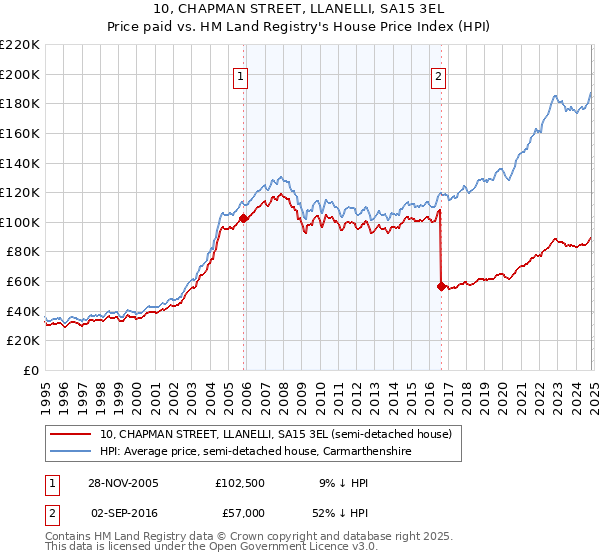 10, CHAPMAN STREET, LLANELLI, SA15 3EL: Price paid vs HM Land Registry's House Price Index