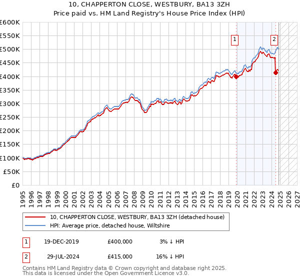 10, CHAPPERTON CLOSE, WESTBURY, BA13 3ZH: Price paid vs HM Land Registry's House Price Index