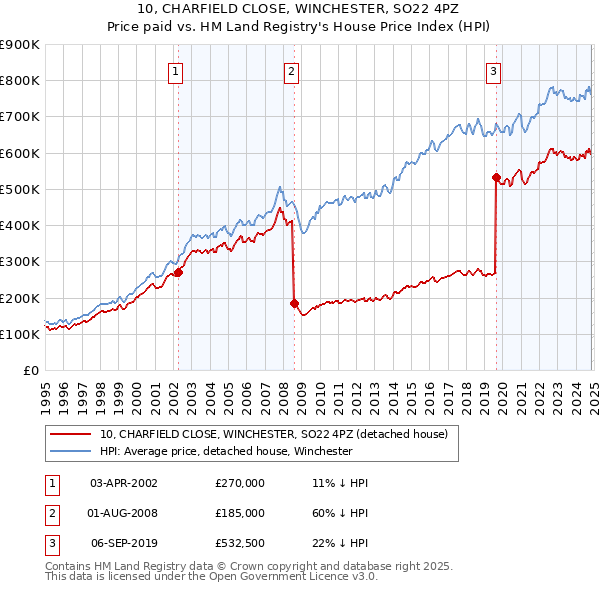 10, CHARFIELD CLOSE, WINCHESTER, SO22 4PZ: Price paid vs HM Land Registry's House Price Index