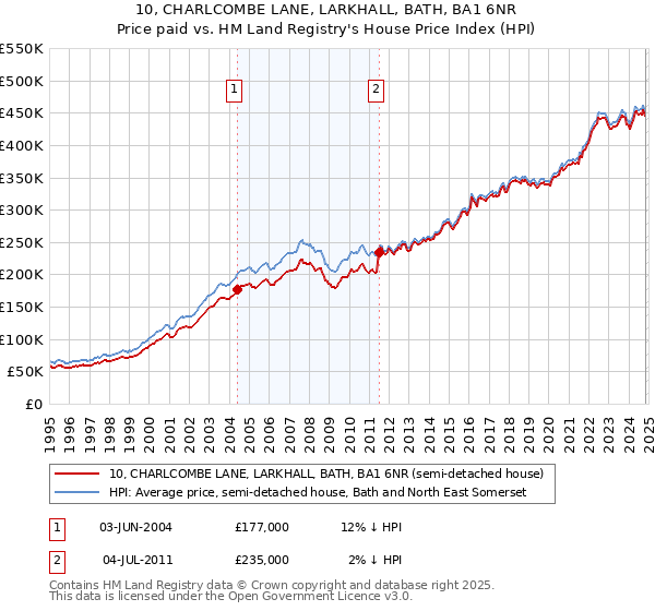 10, CHARLCOMBE LANE, LARKHALL, BATH, BA1 6NR: Price paid vs HM Land Registry's House Price Index