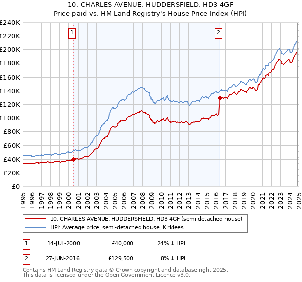 10, CHARLES AVENUE, HUDDERSFIELD, HD3 4GF: Price paid vs HM Land Registry's House Price Index