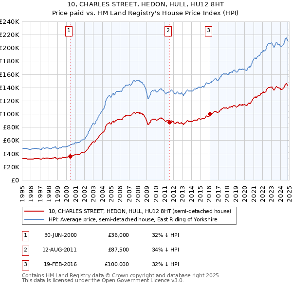 10, CHARLES STREET, HEDON, HULL, HU12 8HT: Price paid vs HM Land Registry's House Price Index