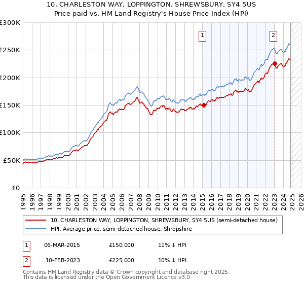 10, CHARLESTON WAY, LOPPINGTON, SHREWSBURY, SY4 5US: Price paid vs HM Land Registry's House Price Index