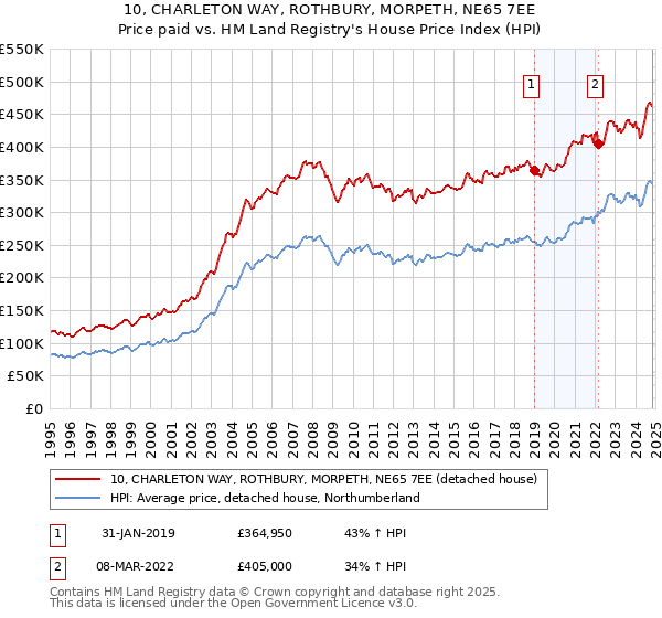 10, CHARLETON WAY, ROTHBURY, MORPETH, NE65 7EE: Price paid vs HM Land Registry's House Price Index