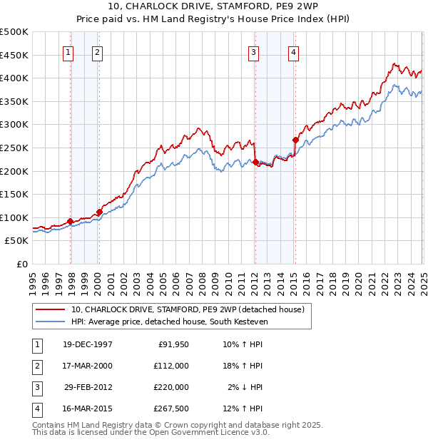 10, CHARLOCK DRIVE, STAMFORD, PE9 2WP: Price paid vs HM Land Registry's House Price Index