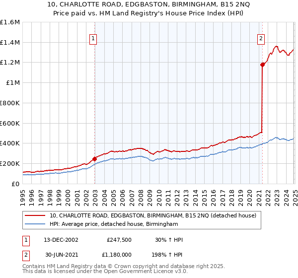 10, CHARLOTTE ROAD, EDGBASTON, BIRMINGHAM, B15 2NQ: Price paid vs HM Land Registry's House Price Index