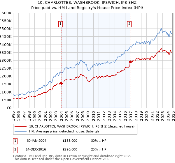 10, CHARLOTTES, WASHBROOK, IPSWICH, IP8 3HZ: Price paid vs HM Land Registry's House Price Index