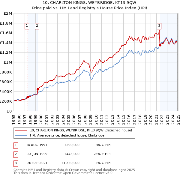 10, CHARLTON KINGS, WEYBRIDGE, KT13 9QW: Price paid vs HM Land Registry's House Price Index