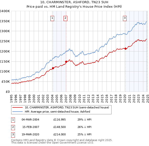 10, CHARMINSTER, ASHFORD, TN23 5UH: Price paid vs HM Land Registry's House Price Index