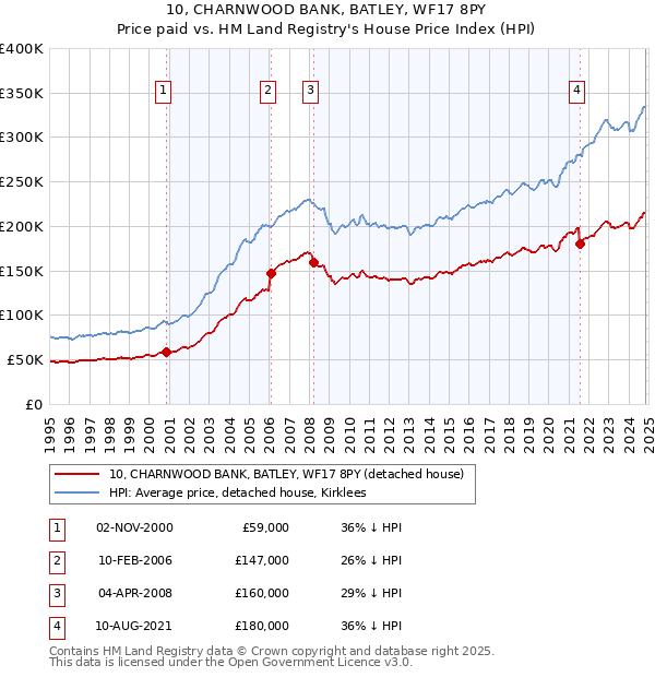 10, CHARNWOOD BANK, BATLEY, WF17 8PY: Price paid vs HM Land Registry's House Price Index