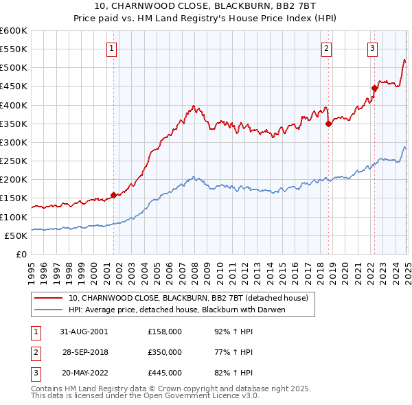 10, CHARNWOOD CLOSE, BLACKBURN, BB2 7BT: Price paid vs HM Land Registry's House Price Index