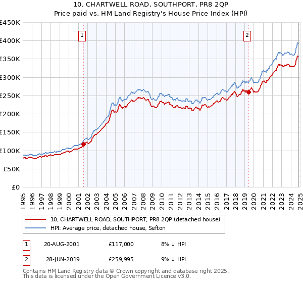 10, CHARTWELL ROAD, SOUTHPORT, PR8 2QP: Price paid vs HM Land Registry's House Price Index