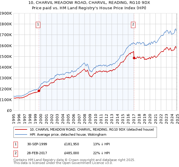 10, CHARVIL MEADOW ROAD, CHARVIL, READING, RG10 9DX: Price paid vs HM Land Registry's House Price Index