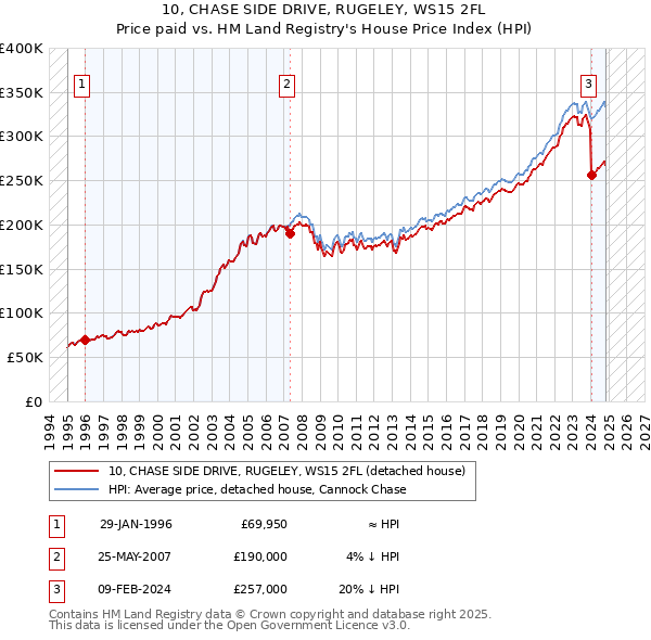 10, CHASE SIDE DRIVE, RUGELEY, WS15 2FL: Price paid vs HM Land Registry's House Price Index