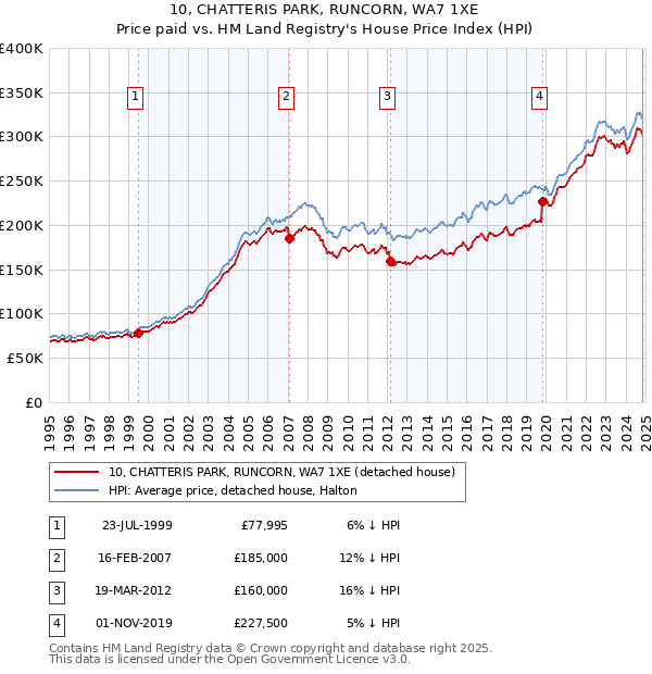 10, CHATTERIS PARK, RUNCORN, WA7 1XE: Price paid vs HM Land Registry's House Price Index