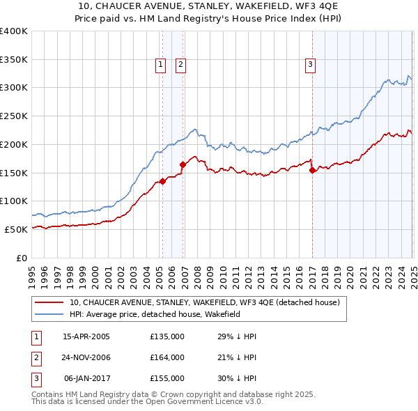 10, CHAUCER AVENUE, STANLEY, WAKEFIELD, WF3 4QE: Price paid vs HM Land Registry's House Price Index