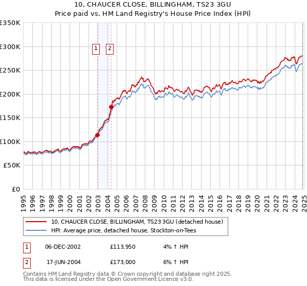 10, CHAUCER CLOSE, BILLINGHAM, TS23 3GU: Price paid vs HM Land Registry's House Price Index