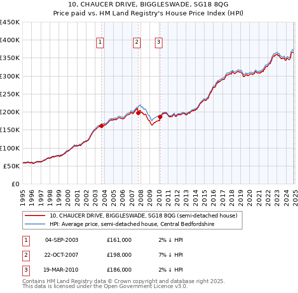 10, CHAUCER DRIVE, BIGGLESWADE, SG18 8QG: Price paid vs HM Land Registry's House Price Index