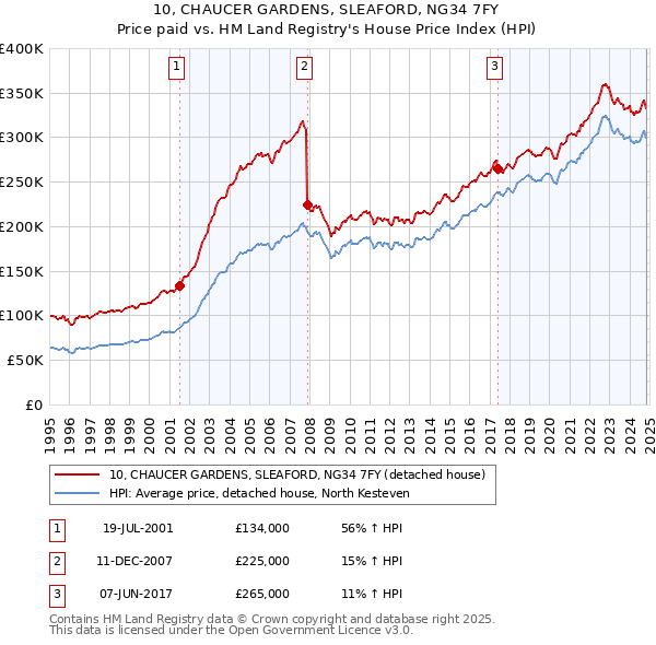 10, CHAUCER GARDENS, SLEAFORD, NG34 7FY: Price paid vs HM Land Registry's House Price Index