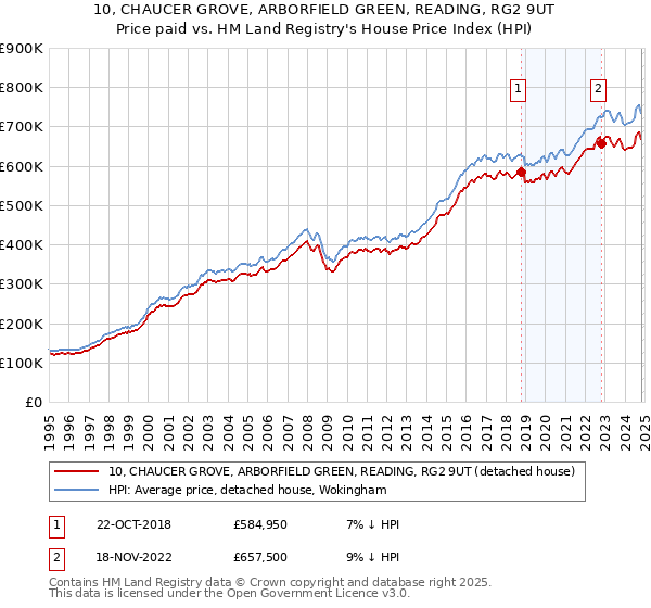 10, CHAUCER GROVE, ARBORFIELD GREEN, READING, RG2 9UT: Price paid vs HM Land Registry's House Price Index