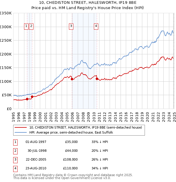 10, CHEDISTON STREET, HALESWORTH, IP19 8BE: Price paid vs HM Land Registry's House Price Index