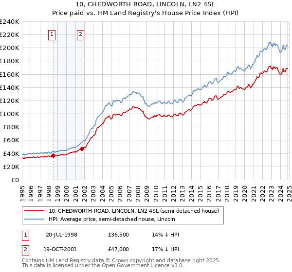 10, CHEDWORTH ROAD, LINCOLN, LN2 4SL: Price paid vs HM Land Registry's House Price Index